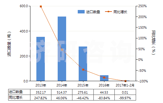 2013-2017年2月中國鈣(HS28051200)進口量及增速統(tǒng)計